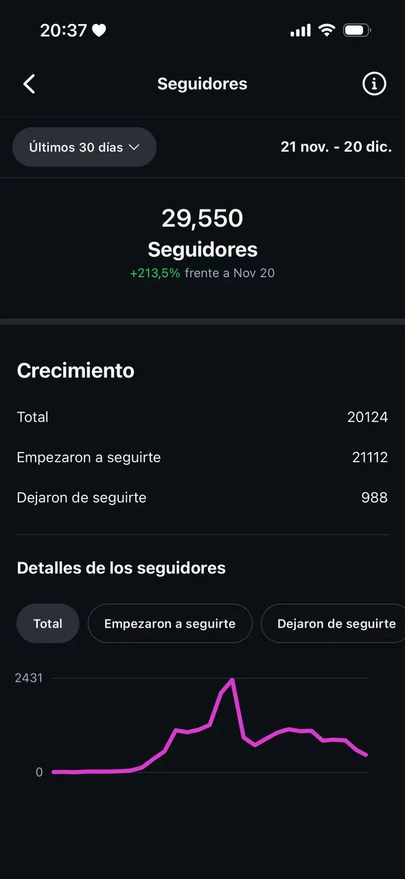 Crecimiento orgánico Instagram agencia OnlyFans España - 21K seguidores nuevos